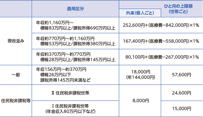 画像:70歳以上の方の上限額