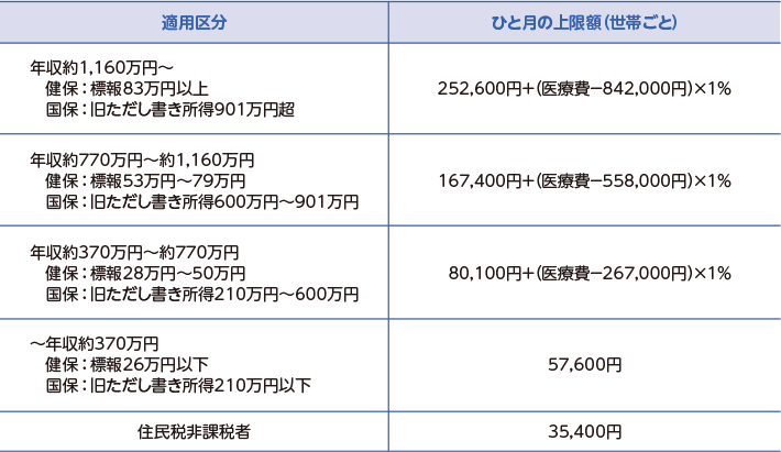 画像:69歳以下の方の上限額