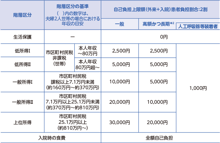 画像:指定難病自己負担上限