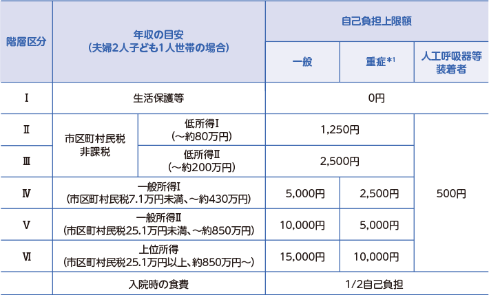 画像:自己負担上限額