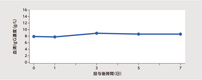 画像:血液中の免疫グロブリン濃度（イメージ）